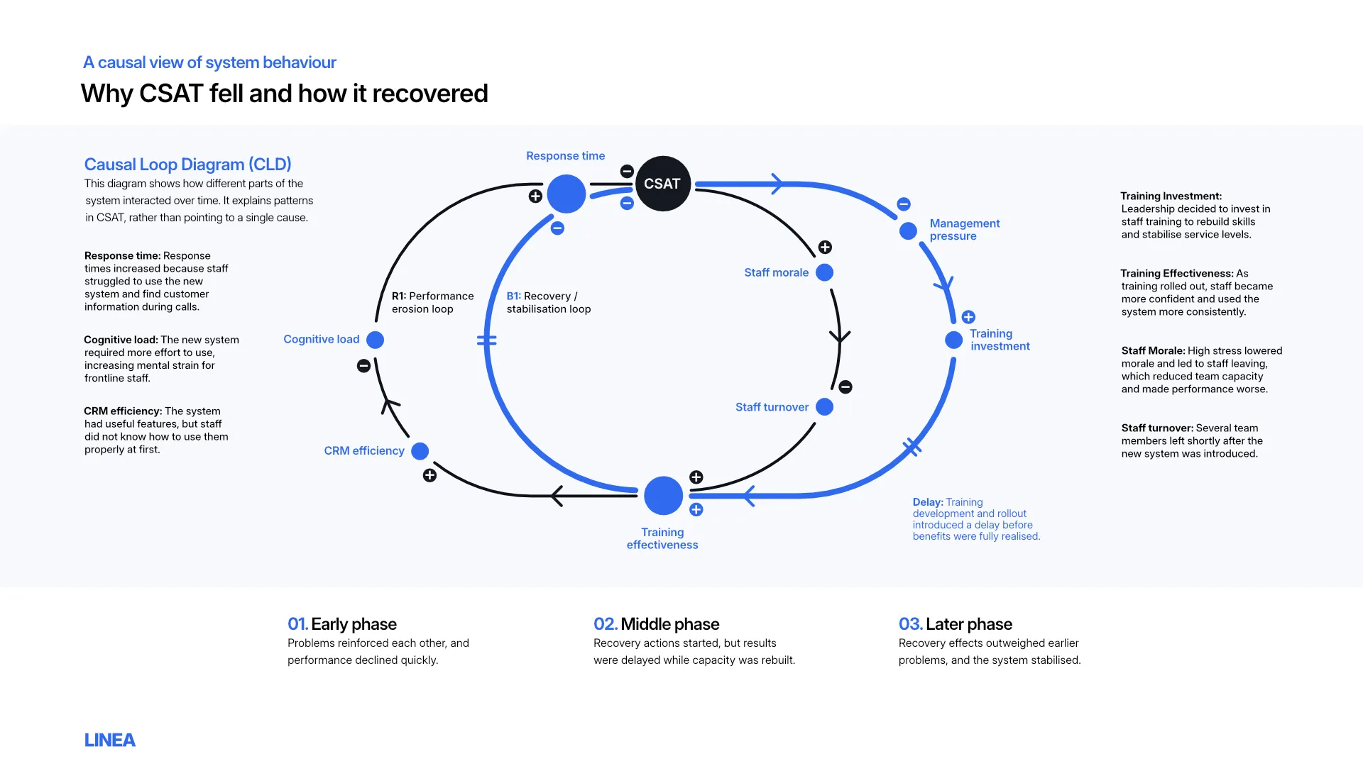A high-impact white presentation slide titled 'Why CSAT fell and how it recovered' showcasing a clean, professional Causal Loop Diagram (CLD) with interconnected balancing and reinforcing feedback loops mapping organisational behavior.