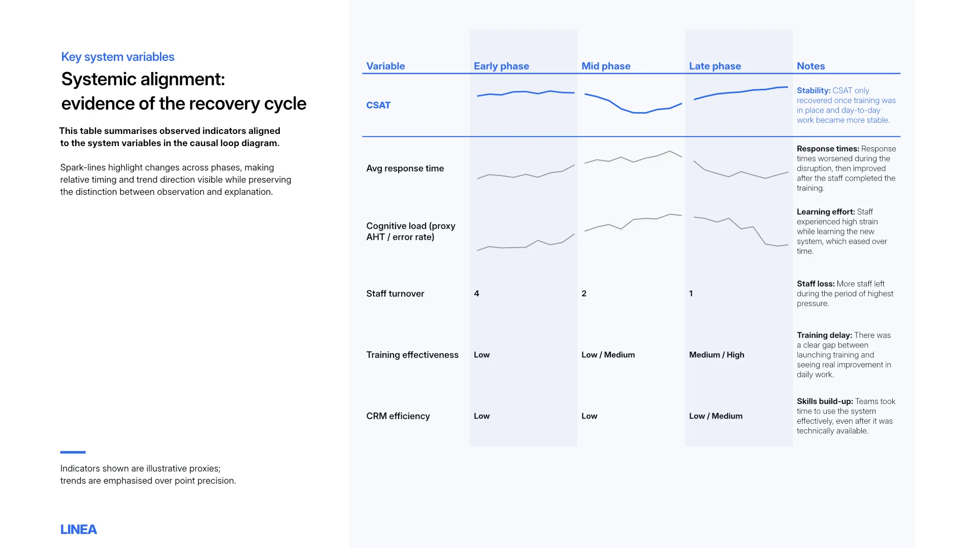 A structured white presentation slide titled 'Systemic alignment: evidence of the recovery cycle' displaying a detailed evaluation data table integrated with inline sparkline trend graphs split into early, mid, and late phases.