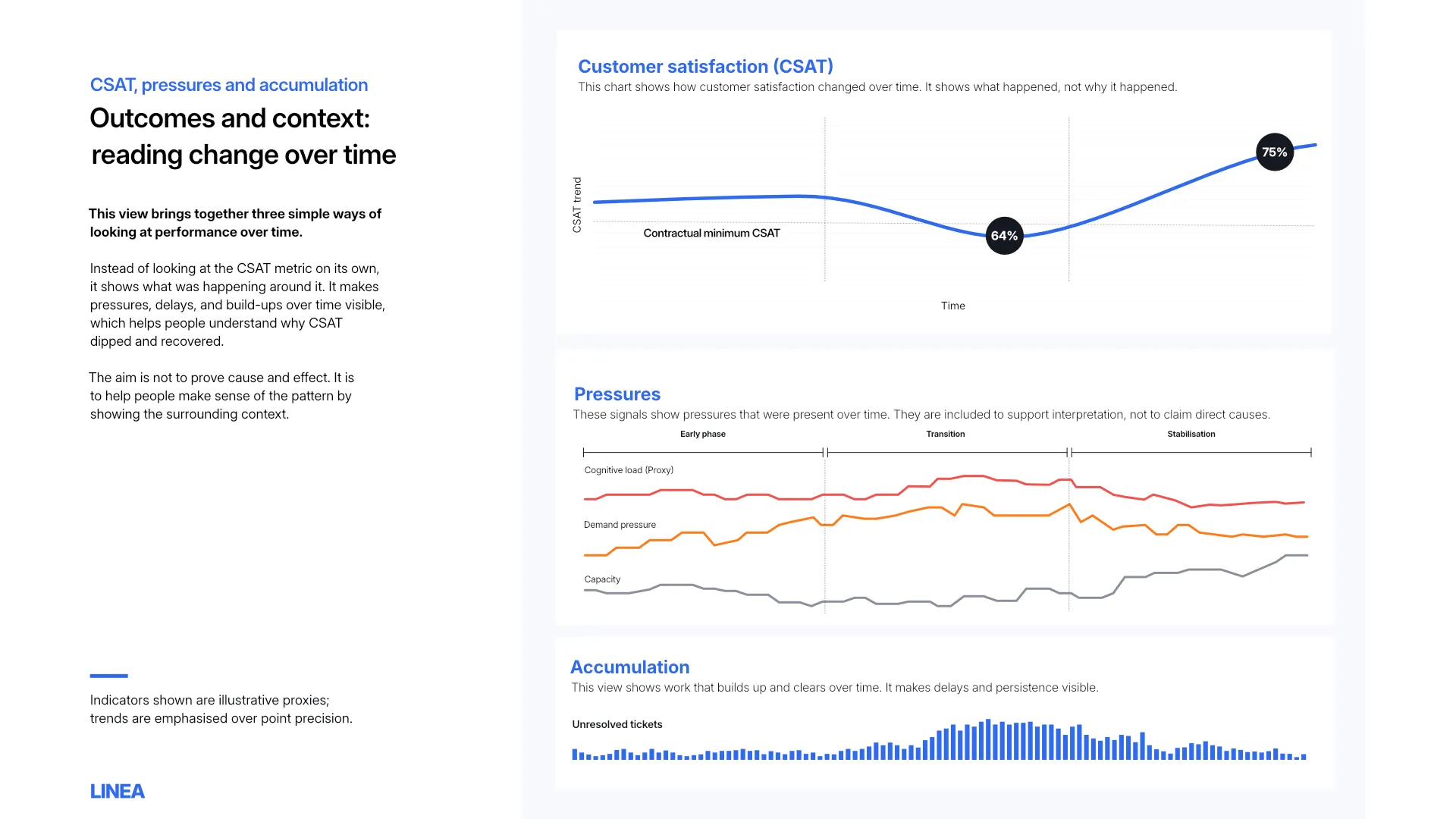 A multi-panel presentation slide dashboard titled 'Outcomes and context' featuring three vertically stacked data visualizations mapping customer satisfaction trends, operational pressures, and unresolved ticket accumulations over time