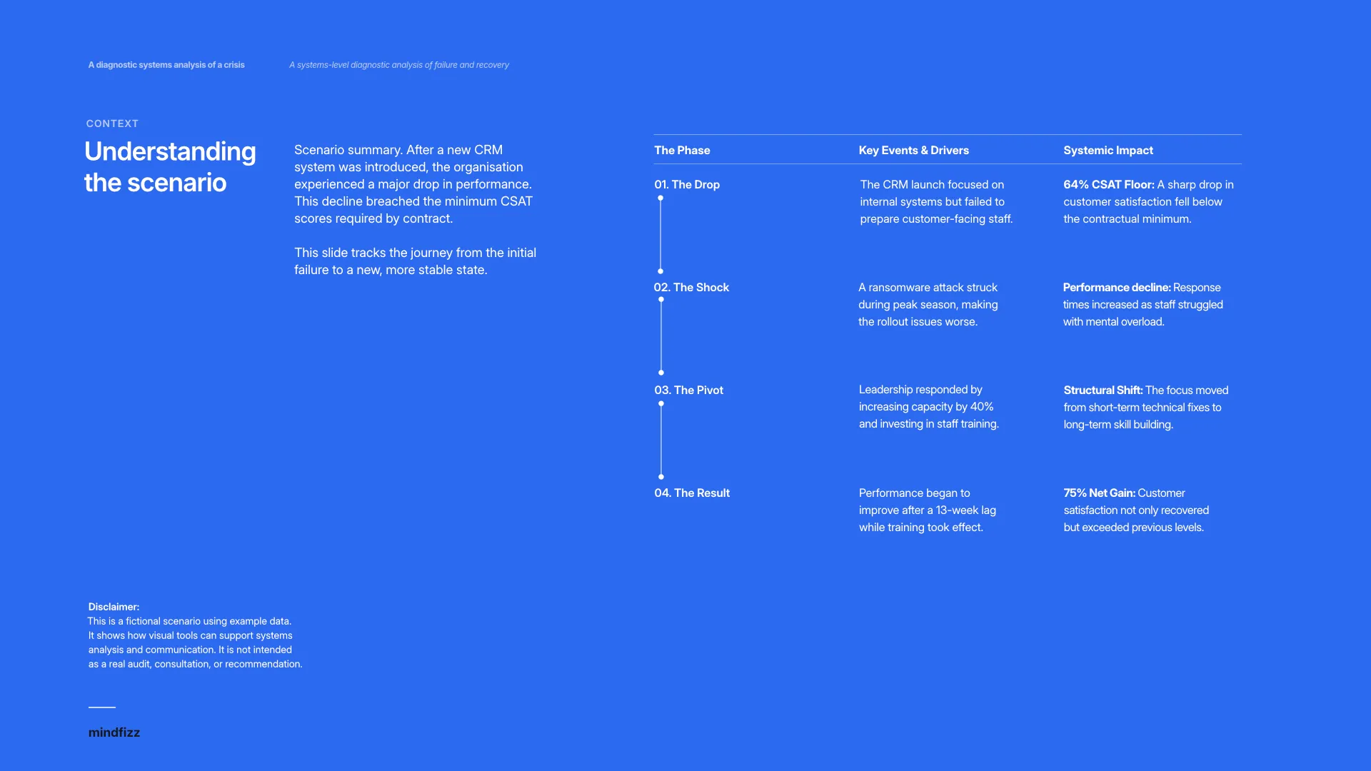 A blue presentation slide titled 'Understanding the scenario' displaying a structured, four-phase diagnostic timeline matrix mapping a corporate crisis from initial performance drop and shock to pivot and final result.