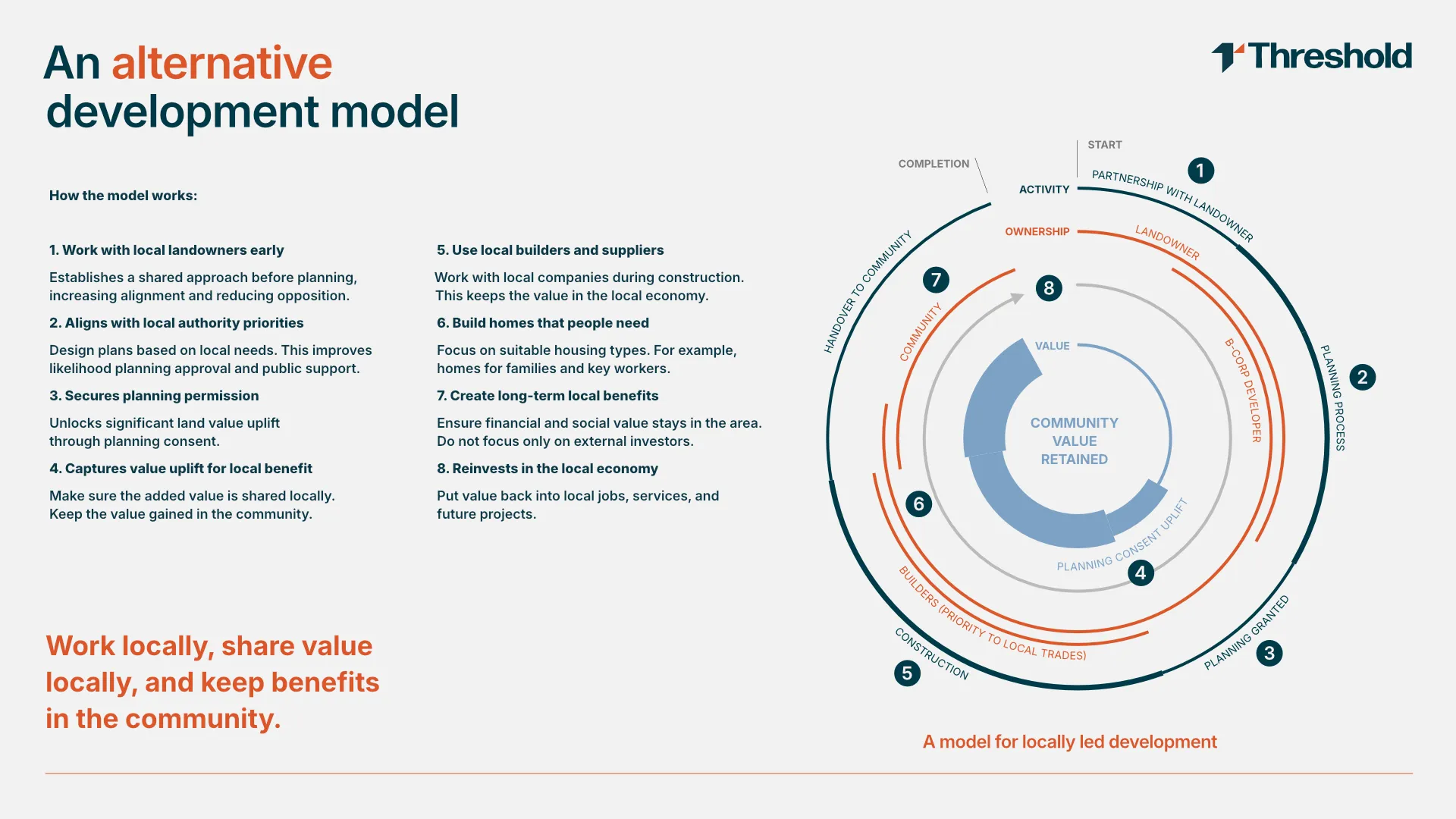 A detailed presentation layout titled 'An alternative development model' featuring an intricate circular process infographic mapping activity, ownership, and value retention for locally led development.