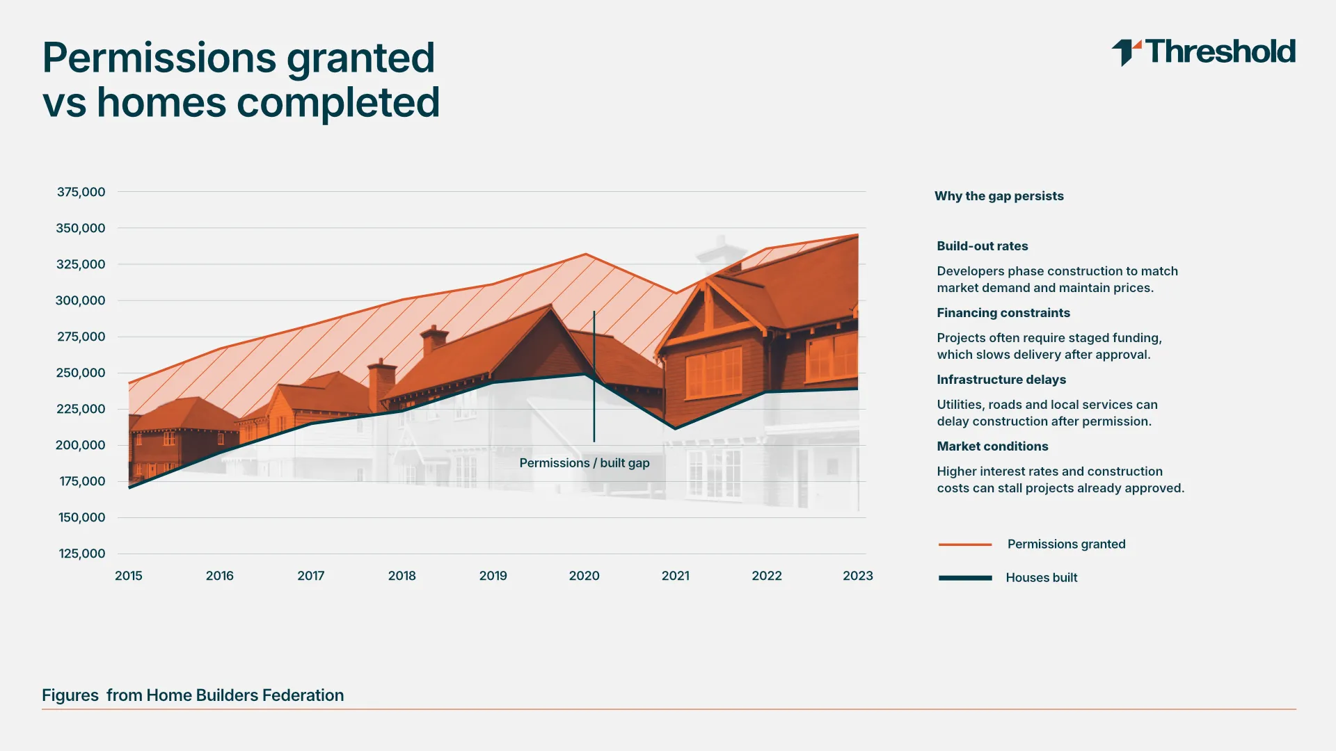 A clean white presentation chart layout titled 'Permissions granted vs homes completed' featuring a dual-layered area graph with a custom housing silhouette overlay that visualizes a longitudinal data gap alongside a structured explanation column.